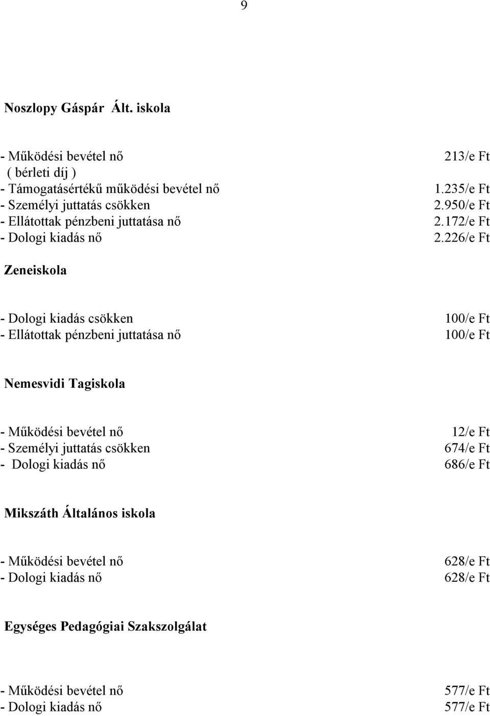 226/e Ft Zeneiskola - Dologi kiadás csökken 100/e Ft - Ellátottak pénzbeni juttatása nő 100/e Ft Nemesvidi Tagiskola - Működési bevétel nő 12/e Ft -