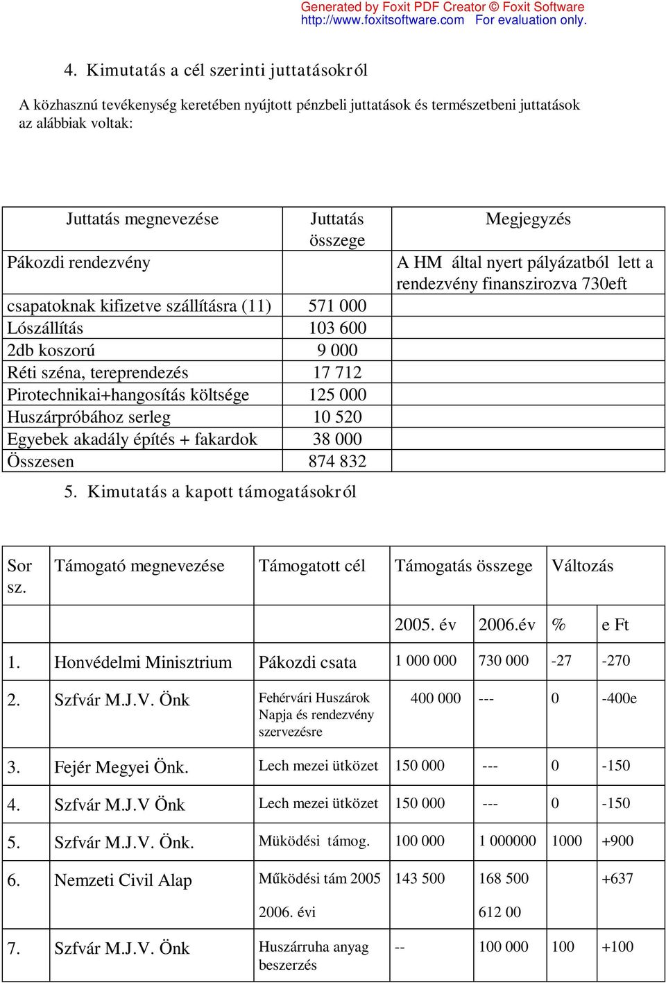 10 520 Egyebek akadály építés + fakardok 38 000 Összesen 874 832 5. Kimutatás a kapott támogatásokról Megjegyzés A HM által nyert pályázatból lett a rendezvény finanszirozva 730eft Sor sz.