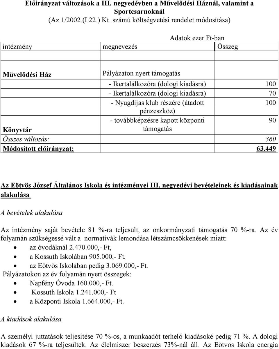 kiadásra) 70 - Nyugdíjas klub részére (átadott 100 pénzeszköz) - továbbképzésre kapott központi 90 Könyvtár támogatás Összes változás: 360 Módosított előirányzat: 63.