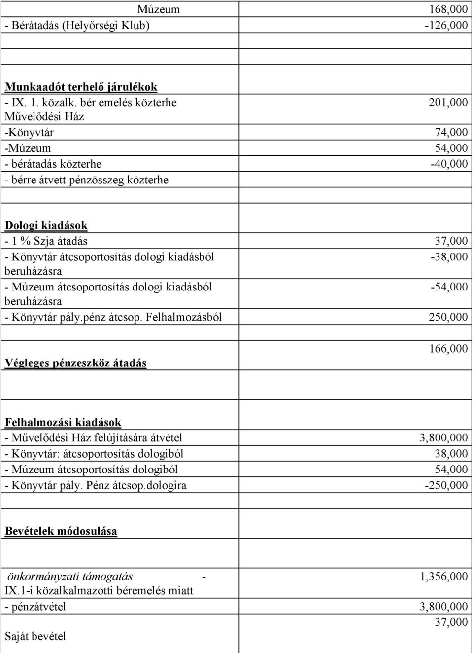 átcsoportosítás dologi kiadásból -38,000 beruházásra - Múzeum átcsoportosítás dologi kiadásból -54,000 beruházásra - Könyvtár pály.pénz átcsop.