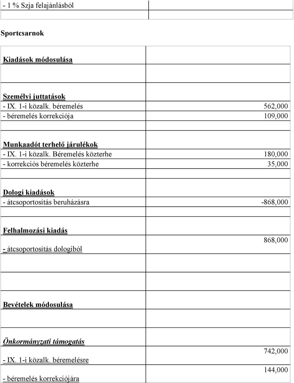 Béremelés közterhe 180,000 - korrekciós béremelés közterhe 35,000 Dologi kiadások - átcsoportosítás beruházásra -868,000