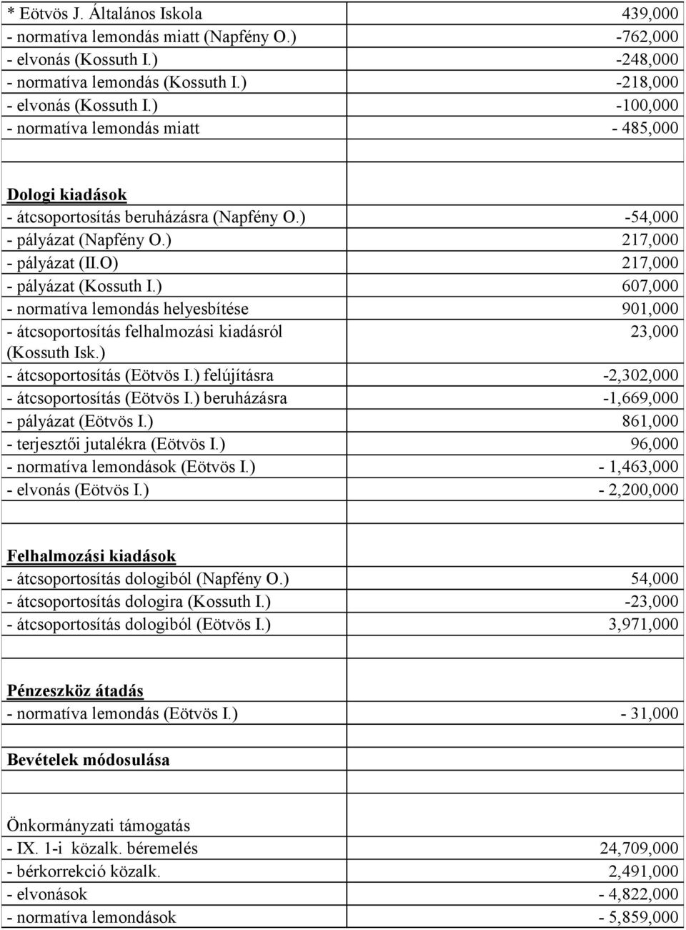 ) 607,000 - normatíva lemondás helyesbítése 901,000 - átcsoportosítás felhalmozási kiadásról 23,000 (Kossuth Isk.) - átcsoportosítás (Eötvös I.) felújításra -2,302,000 - átcsoportosítás (Eötvös I.