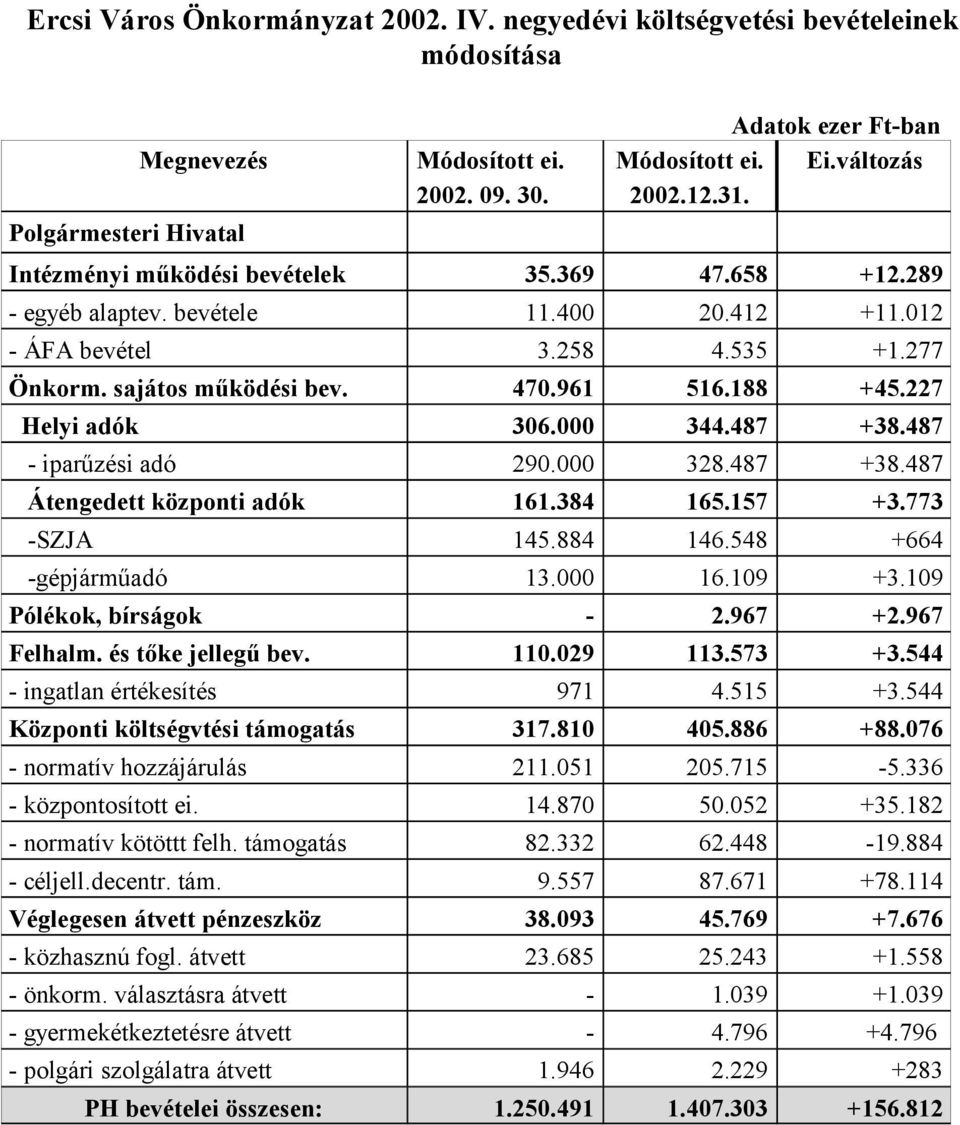 227 Helyi adók 306.000 344.487 +38.487 - iparűzési adó 290.000 328.487 +38.487 Átengedett központi adók 161.384 165.157 +3.773 -SZJA 145.884 146.548 +664 -gépjárműadó 13.000 16.109 +3.