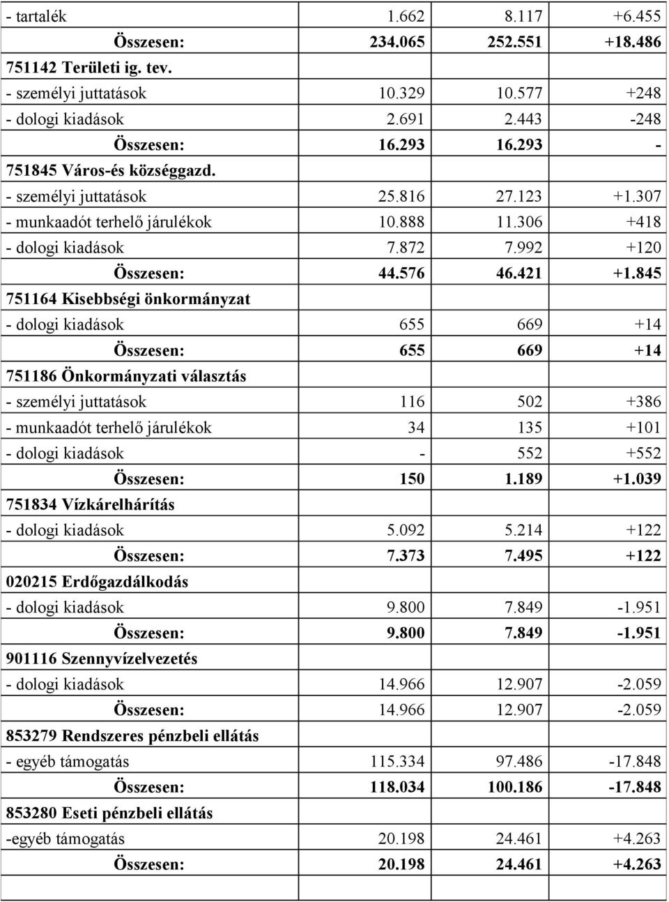 845 751164 Kisebbségi önkormányzat - dologi kiadások 655 669 +14 Összesen: 655 669 +14 751186 Önkormányzati választás - személyi juttatások 116 502 +386 - munkaadót terhelő járulékok 34 135 +101 -