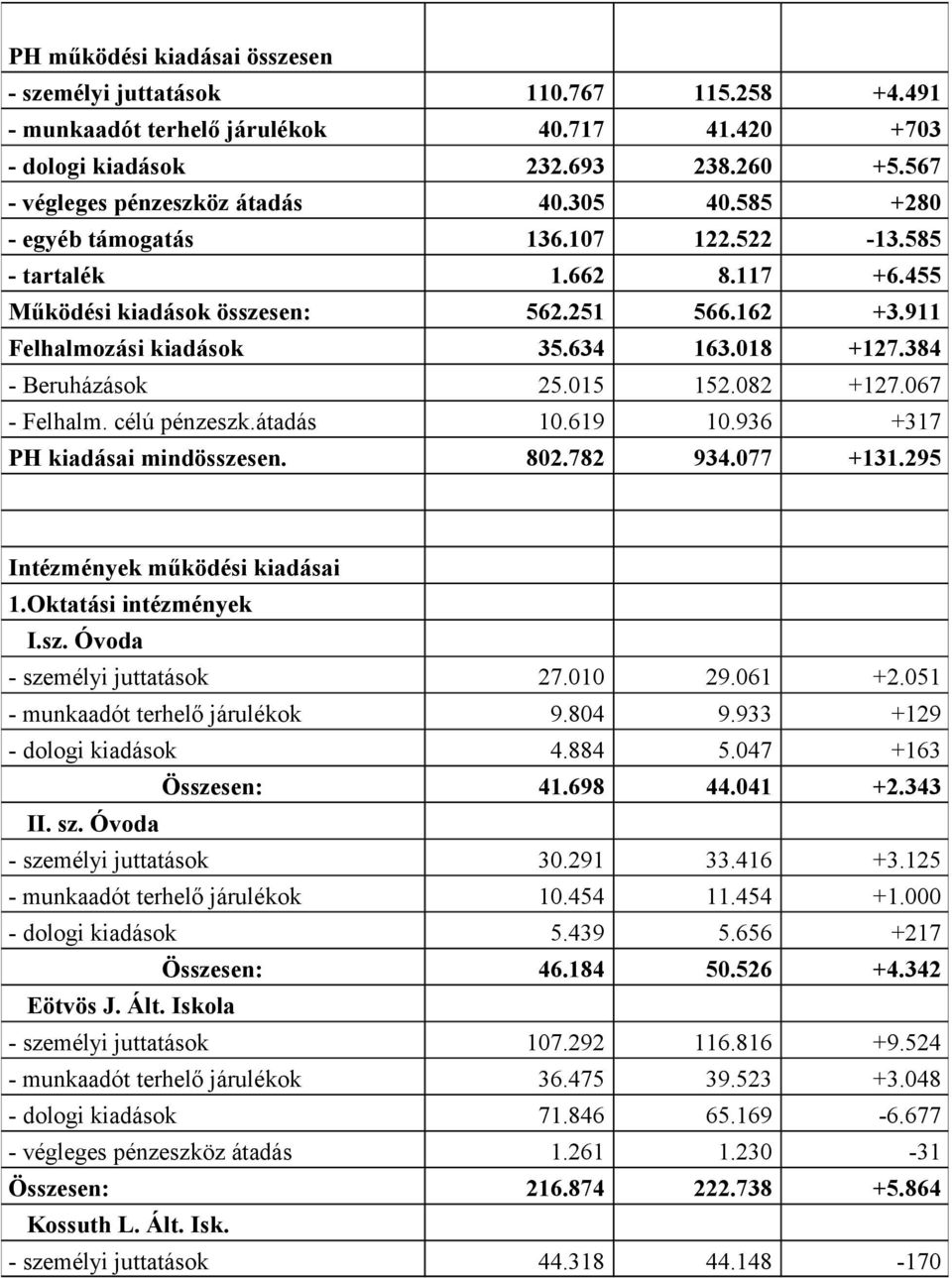 384 - Beruházások 25.015 152.082 +127.067 - Felhalm. célú pénzeszk.átadás 10.619 10.936 +317 PH kiadásai mindösszesen. 802.782 934.077 +131.295 Intézmények működési kiadásai 1.Oktatási intézmények I.