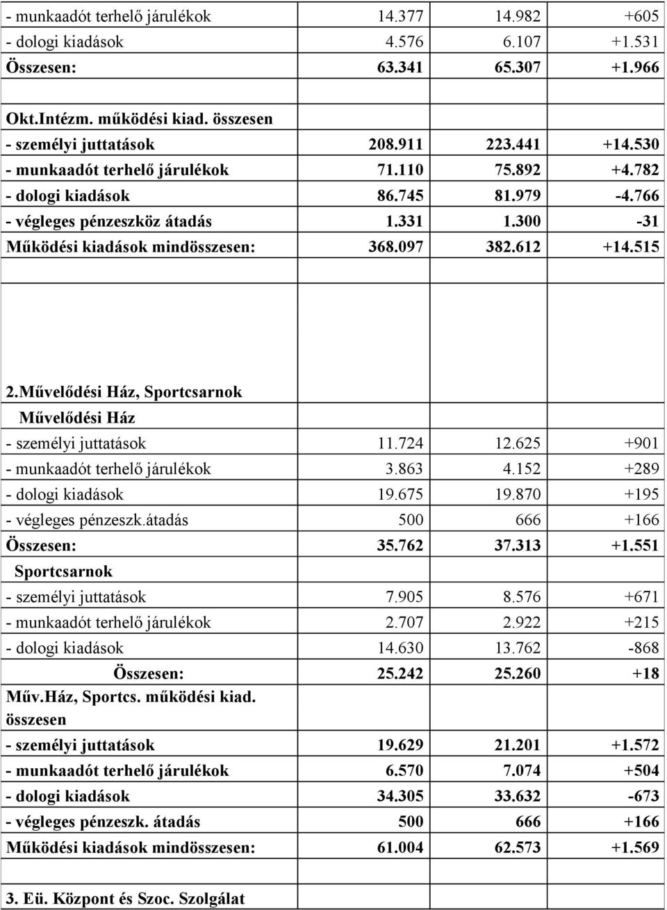 Művelődési Ház, Sportcsarnok Művelődési Ház - személyi juttatások 11.724 12.625 +901 - munkaadót terhelő járulékok 3.863 4.152 +289 - dologi kiadások 19.675 19.870 +195 - végleges pénzeszk.