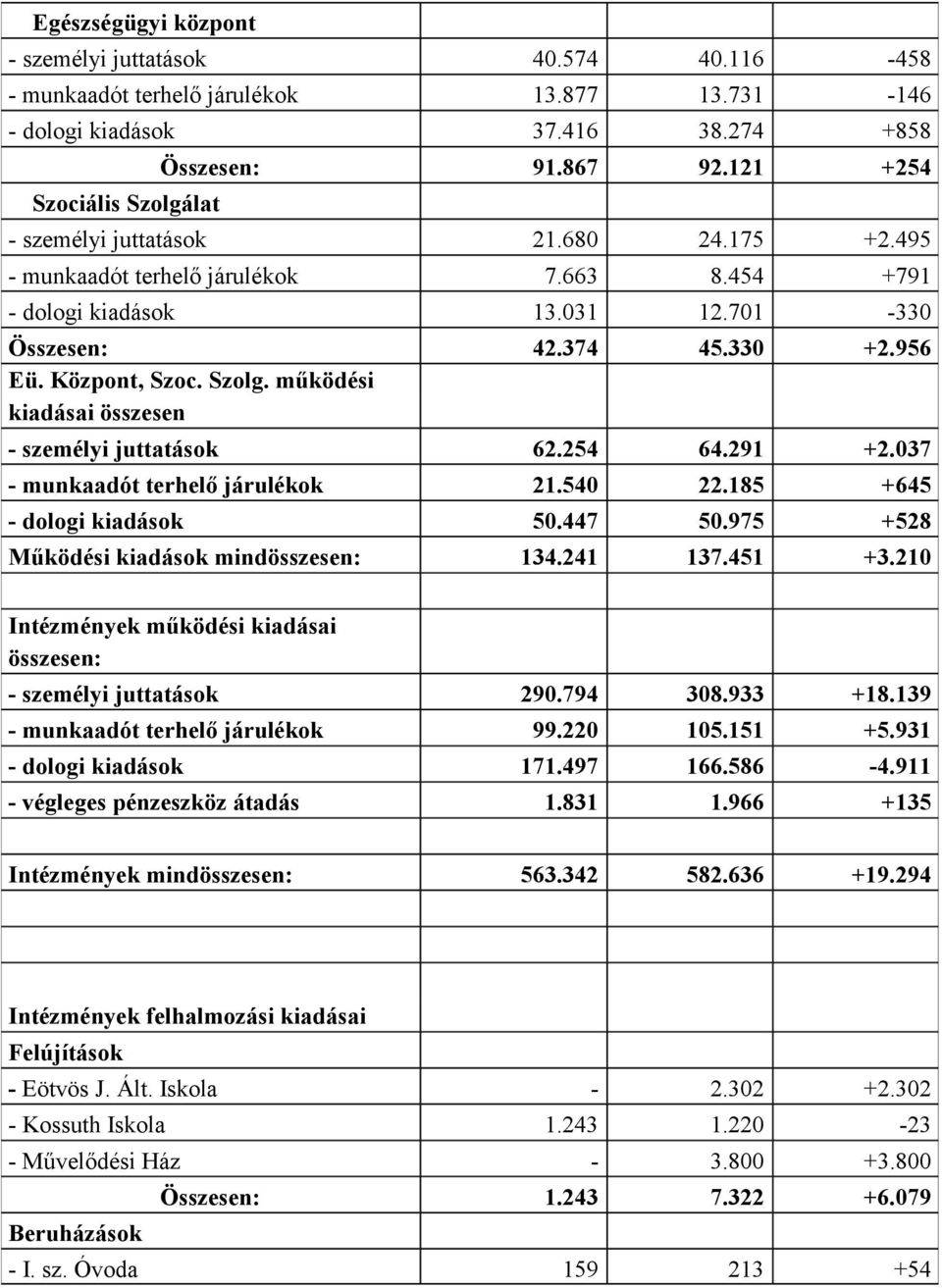 működési kiadásai összesen - személyi juttatások 62.254 64.291 +2.037 - munkaadót terhelő járulékok 21.540 22.185 +645 - dologi kiadások 50.447 50.975 +528 Működési kiadások mindösszesen: 134.241 137.