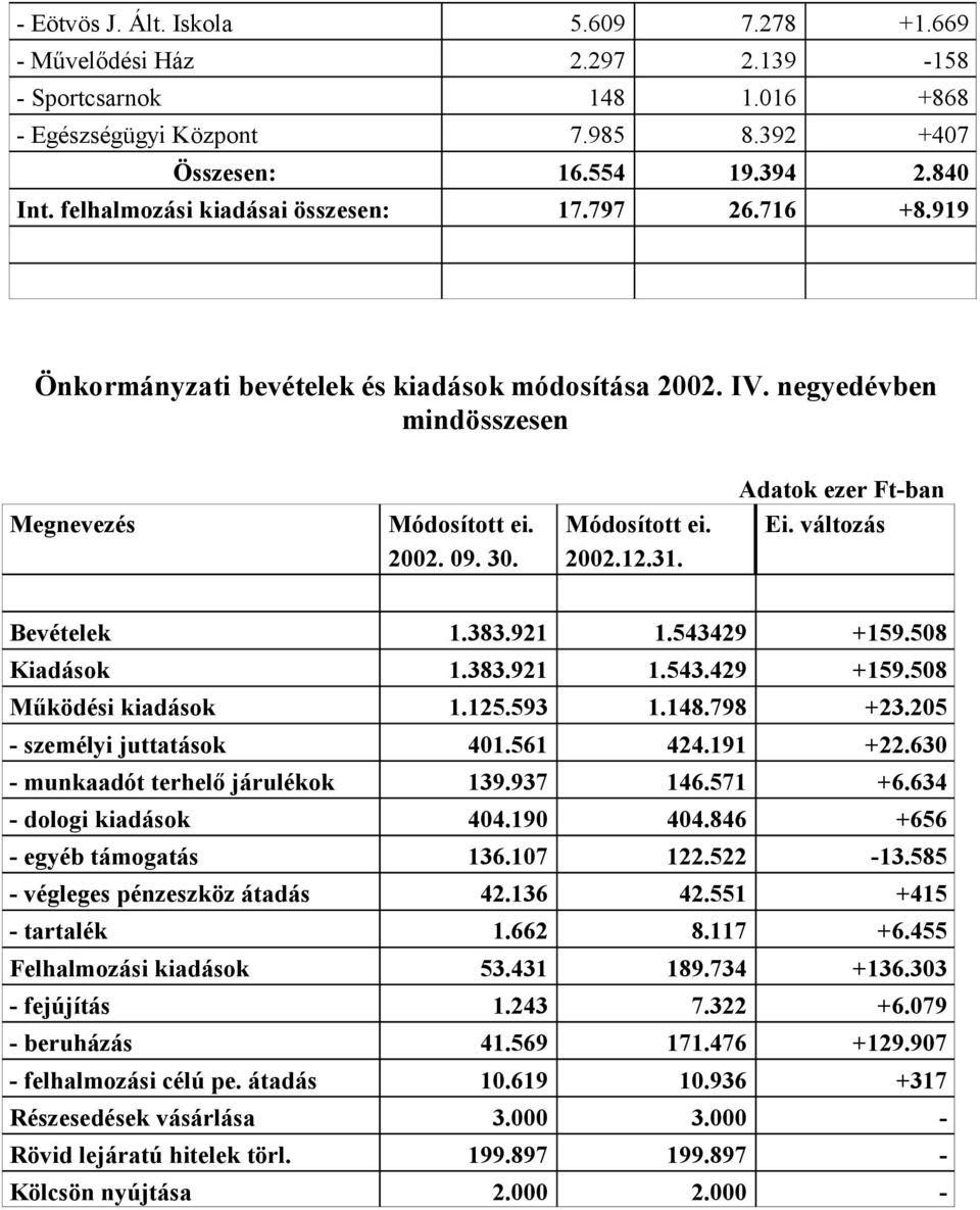 31. Adatok ezer Ft-ban Ei. változás Bevételek 1.383.921 1.543429 +159.508 Kiadások 1.383.921 1.543.429 +159.508 Működési kiadások 1.125.593 1.148.798 +23.205 - személyi juttatások 401.561 424.191 +22.