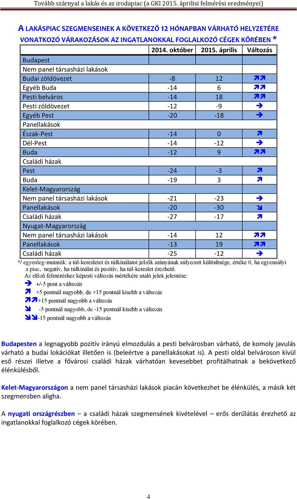 -14-12 Buda -12 9 Családi házak Pest -24-3 Buda -19 3 Kelet-Magyarország Nem panel társasházi lakások -21-23 Panellakások -20-30 Családi házak -27-17 Nyugat-Magyarország Nem panel társasházi lakások