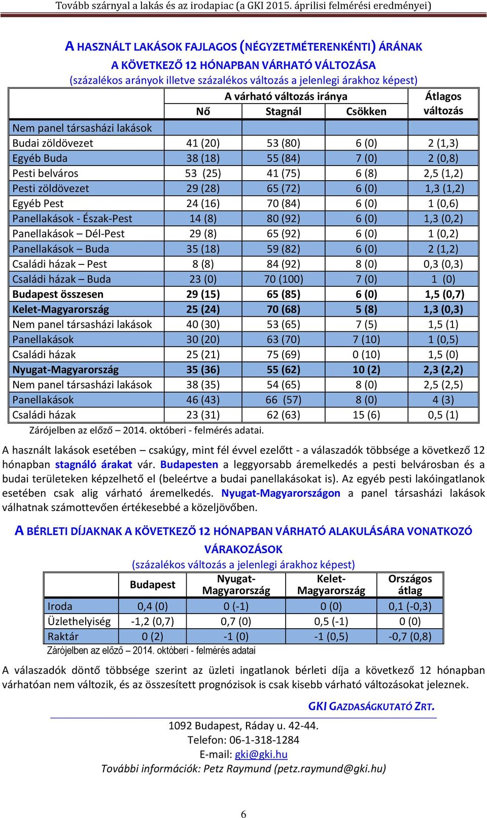 2,5 (1,2) Pesti zöldövezet 29 (28) 65 (72) 6 (0) 1,3 (1,2) Egyéb Pest 24 (16) 70 (84) 6 (0) 1 (0,6) Panellakások - Észak-Pest 14 (8) 80 (92) 6 (0) 1,3 (0,2) Panellakások Dél-Pest 29 (8) 65 (92) 6 (0)