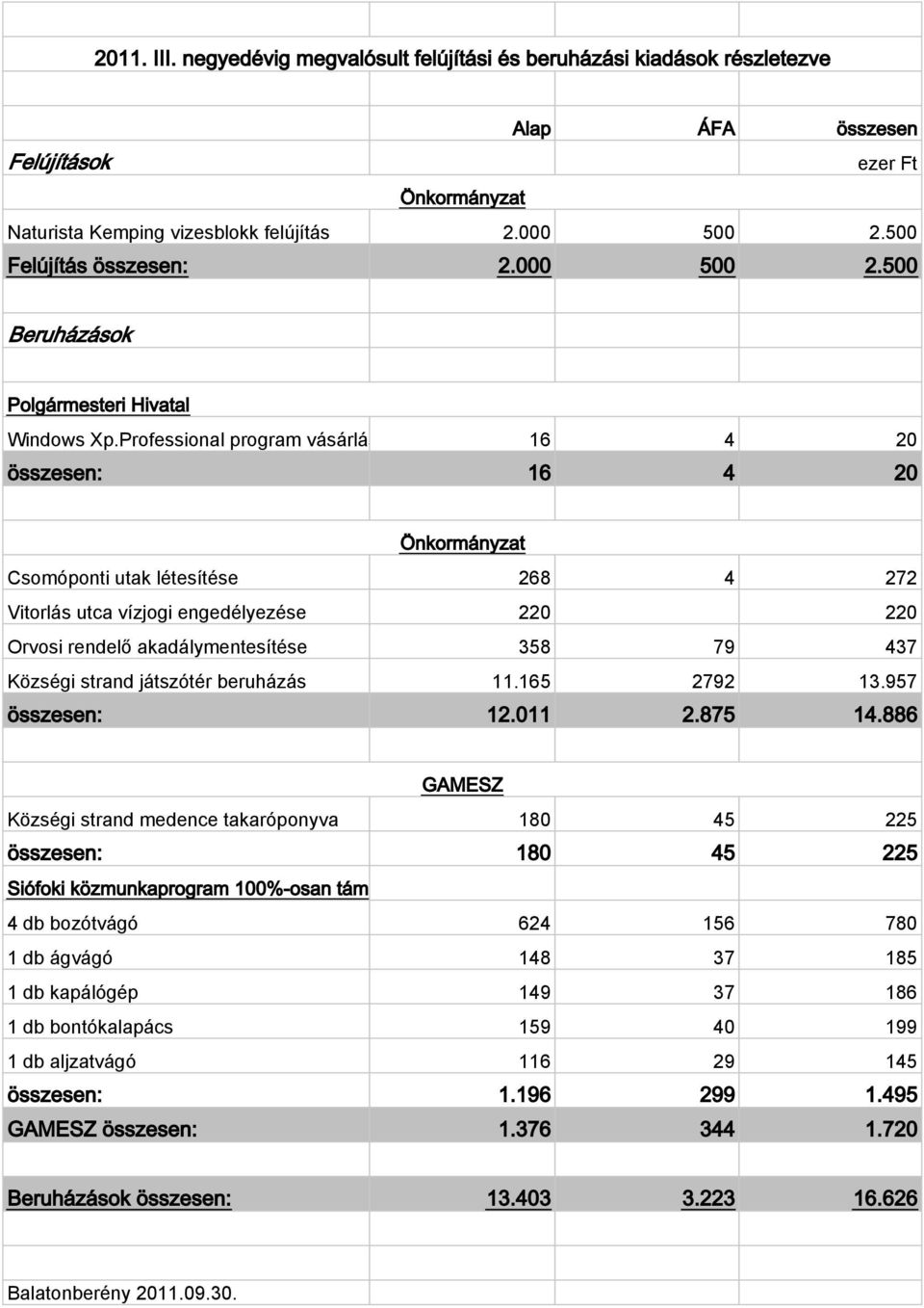 Professional program vásárlás 16 4 20 összesen: 16 4 20 Önkormányzat Csomóponti utak létesítése 268 4 272 Vitorlás utca vízjogi engedélyezése 220 220 Orvosi rendelő akadálymentesítése 358 79 437