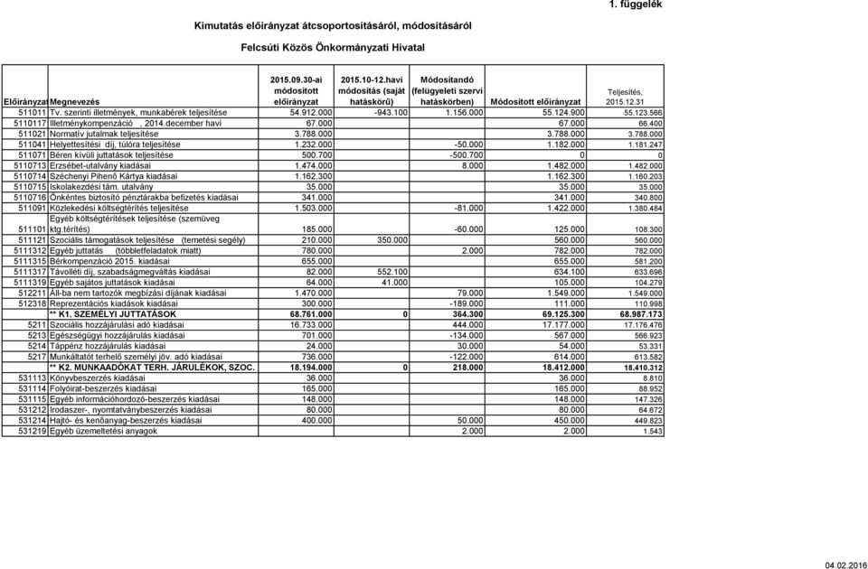 szerinti illetmények, munkabérek teljesítése 54.912.000-943.100 1.156.000 55.124.900 55.123.566 5110117 Illetménykompenzáció, 2014.december havi 67.000 67.000 66.