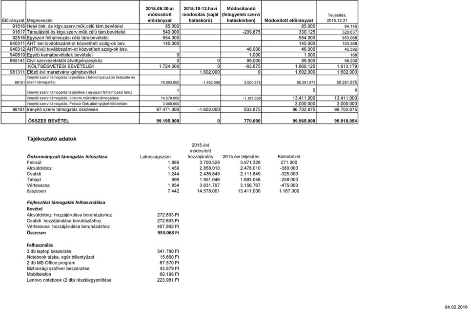 000 954.000 953.068 940311 ÁHT bel.továbbszáml-ot közvetített szolg-ok bev. 145.000 145.000 103.568 940312 ÁHTkívül továbbszáml-ot közvetített szolg-ok bev. 46.000 46.000 45.