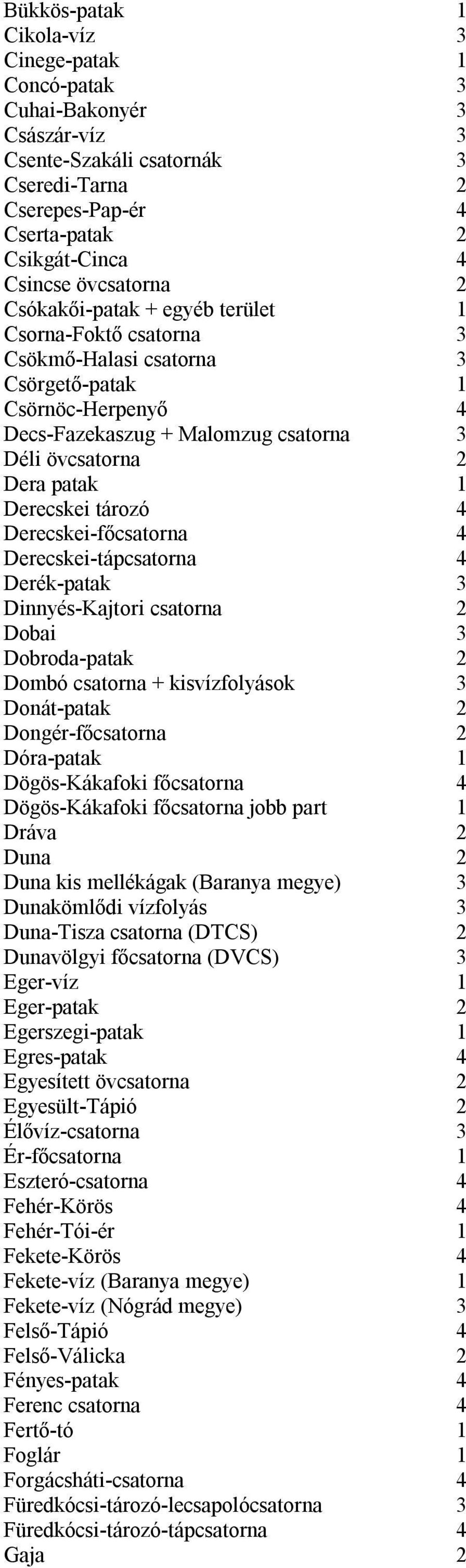 tározó 4 Derecskei-főcsatorna 4 Derecskei-tápcsatorna 4 Derék-patak 3 Dinnyés-Kajtori csatorna 2 Dobai 3 Dobroda-patak 2 Dombó csatorna + kisvízfolyások 3 Donát-patak 2 Dongér-főcsatorna 2 Dóra-patak