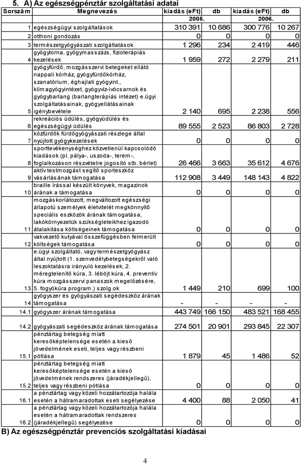 kezelés ek 1 959 272 2 279 211 gyógyfürdő, m ozgásszervi betegeket ellátó nappali kórház, gyógyfürdőkórház, szanatórium, éghajlati gyógyint.