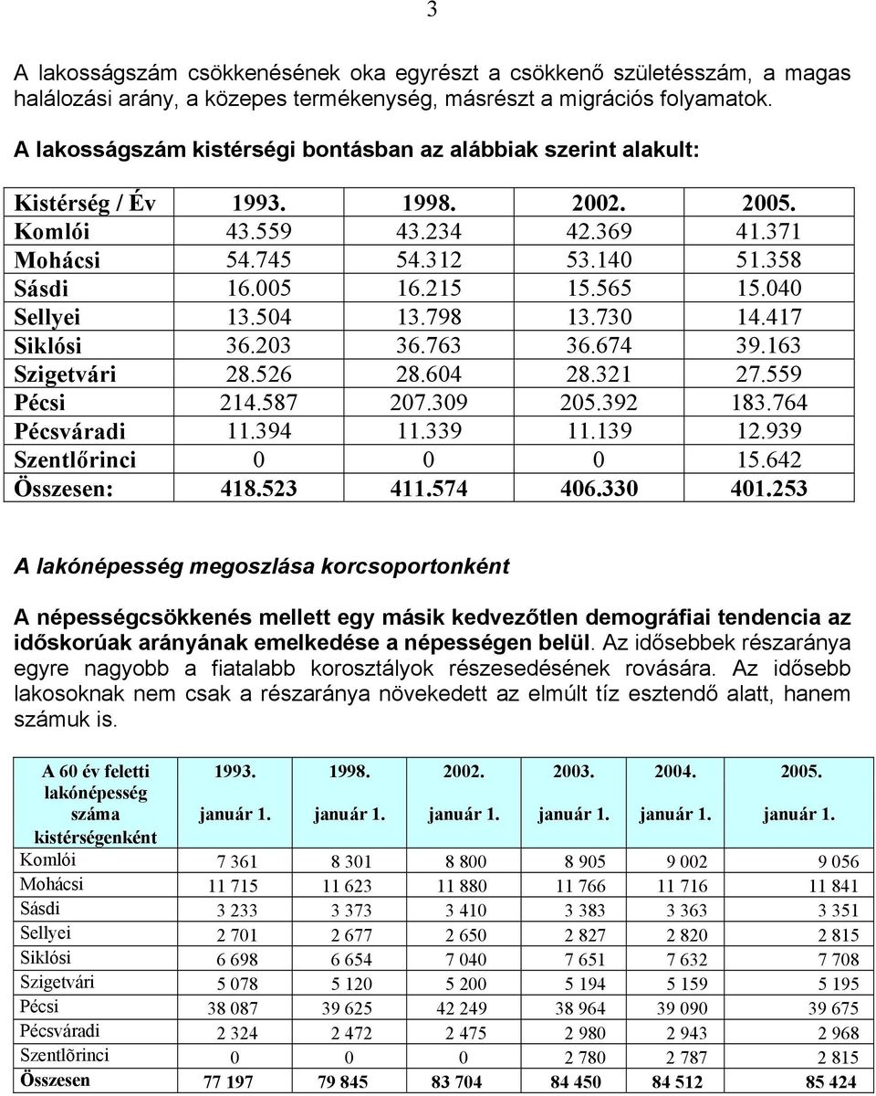 565 15.040 Sellyei 13.504 13.798 13.730 14.417 Siklósi 36.203 36.763 36.674 39.163 Szigetvári 28.526 28.604 28.321 27.559 Pécsi 214.587 207.309 205.392 183.764 Pécsváradi 11.394 11.339 11.139 12.