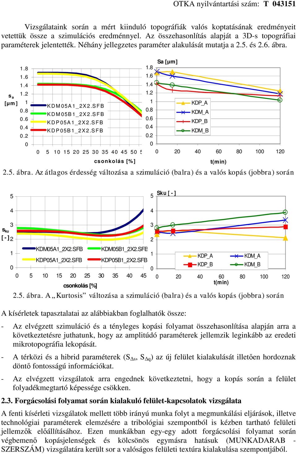 S FB 5 1 15 2 25 3 35 4 45 5 55 csonkolás [% ] 1.8 1.6 1.4 1.2 1.8.6.4.2 Sa [μm] KDP_A KDM_A KDP_B KDM_B 2 4 6 8 1 12 t(min) 2.5. ábra.