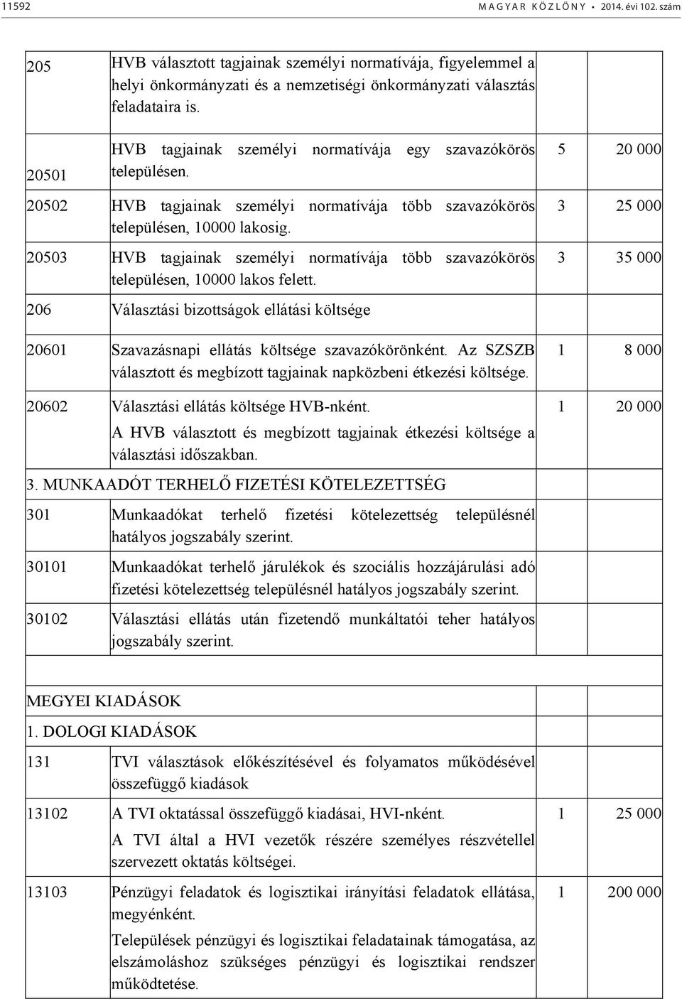 20503 HVB tagjainak személyi normatívája több szavazókörös településen, 10000 lakos felett. 206 Választási bizottságok ellátási költsége 20601 Szavazásnapi ellátás költsége szavazókörönként.