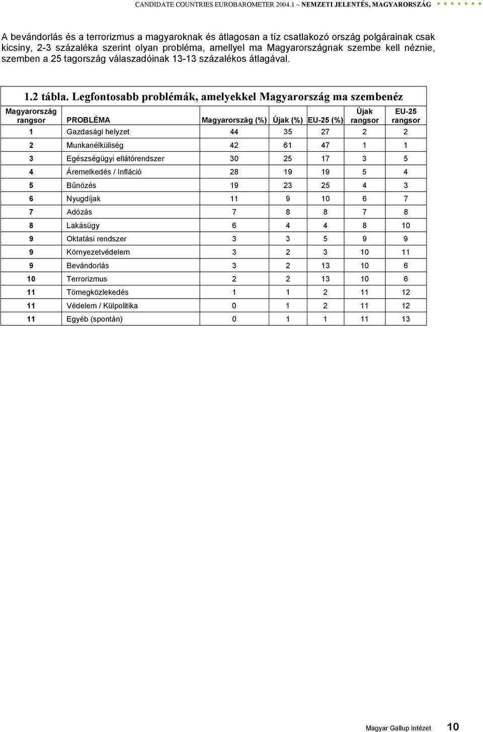 Magyarországnak szembe kell néznie, szemben a 25 tagország válaszadóinak 13-13 százalékos átlagával. 1.2 tábla.