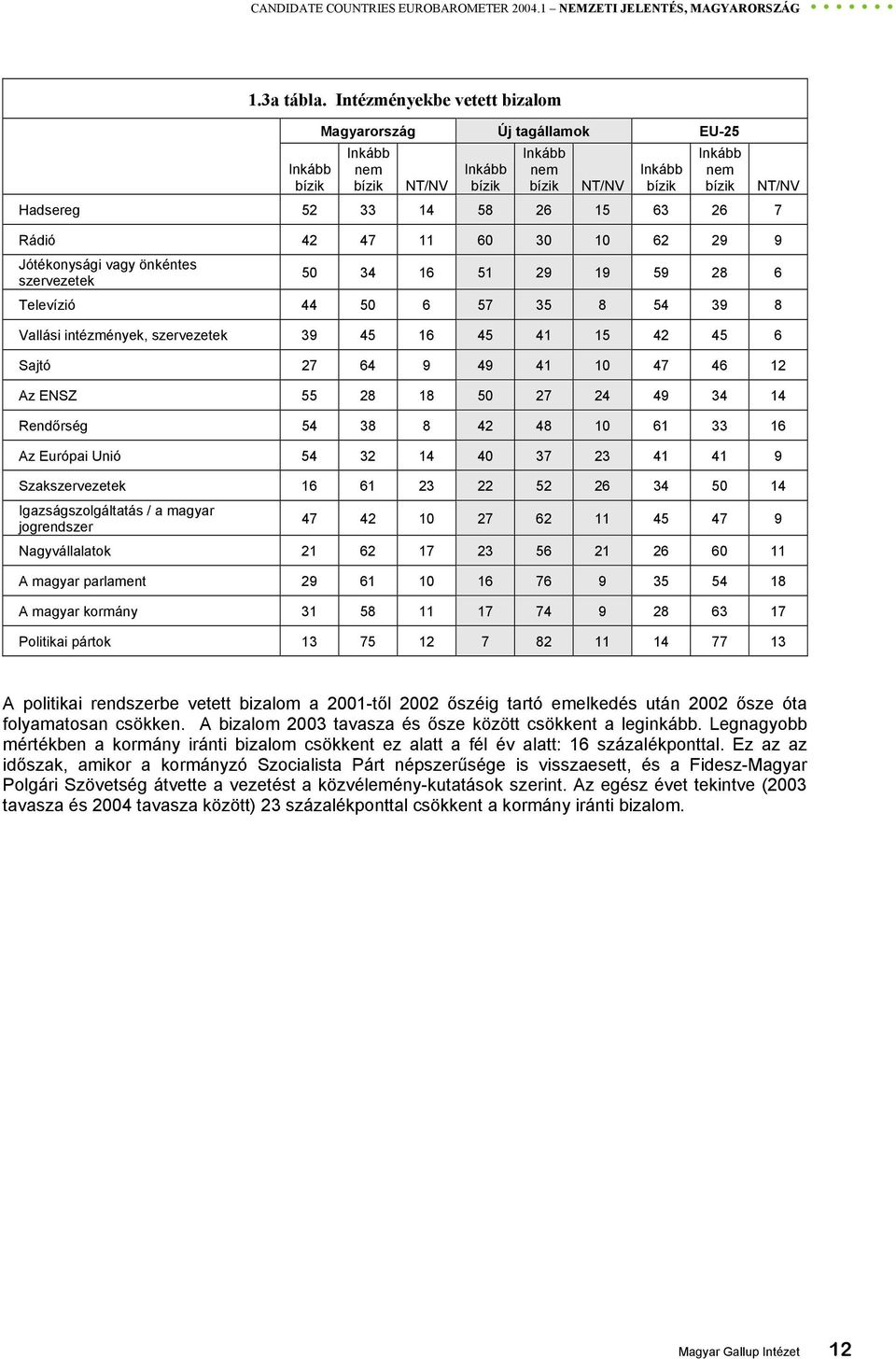 Rádió 42 47 11 60 30 10 62 29 9 Jótékonysági vagy önkéntes szervezetek NT/NV 50 34 16 51 29 19 59 28 6 Televízió 44 50 6 57 35 8 54 39 8 Vallási intézmények, szervezetek 39 45 16 45 41 15 42 45 6