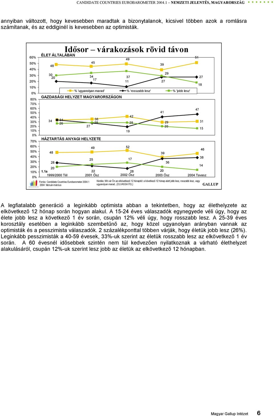 Idősor várakozások rövid távon 60% ÉLET ÁLTALÁBAN 49 51 50% 48 45 39 40% 30 29 30% 20 34 37 17 20% 11 27 27 18 10% 0% % 'ugyanolyan marad' % 'rosszabb lesz' % 'jobb lesz' 80% GAZDASÁGI HELYZET