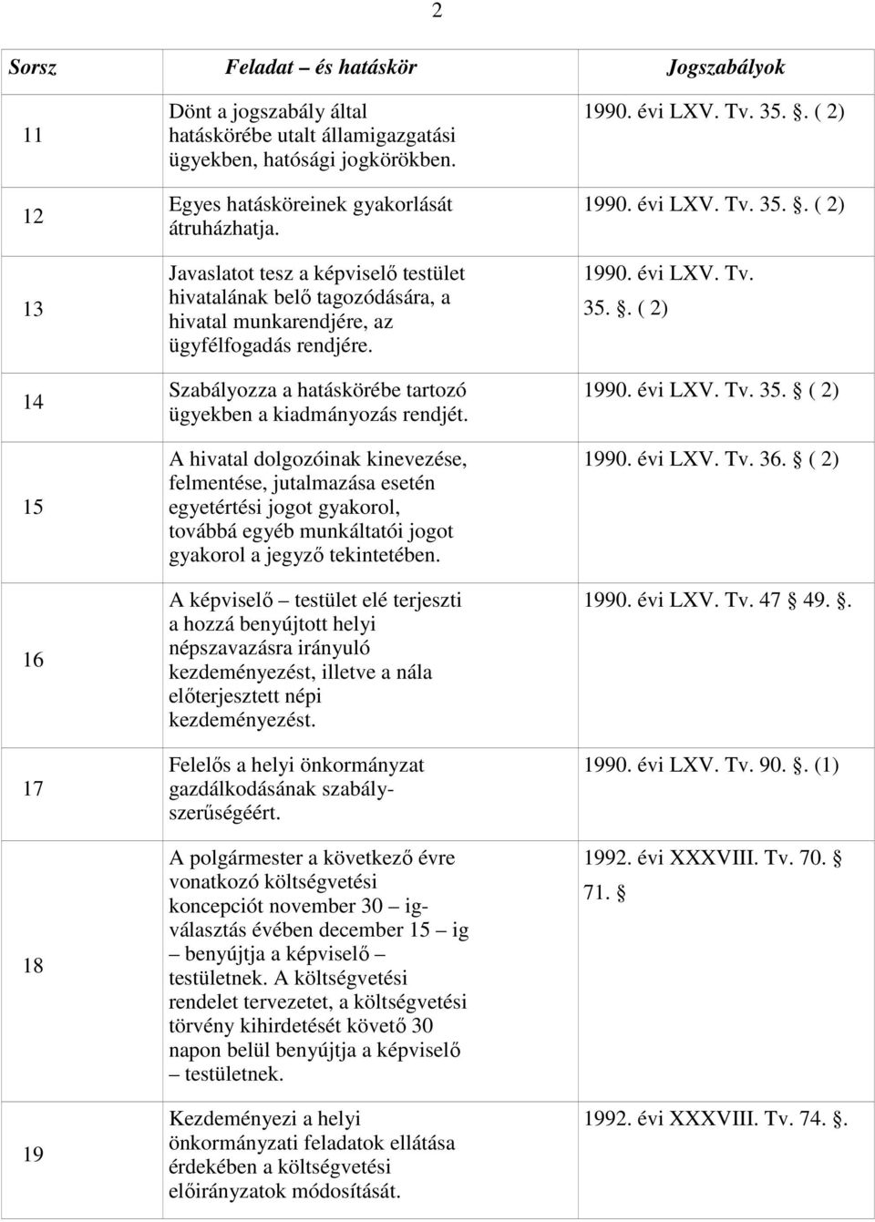 A hivatal dolgozóinak kinevezése, felmentése, jutalmazása esetén egyetértési jogot gyakorol, továbbá egyéb munkáltatói jogot gyakorol a jegyző tekintetében.