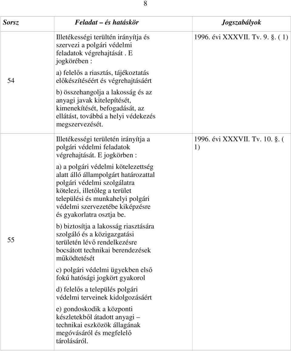 helyi védekezés megszervezését. Illetékességi területén irányítja a polgári védelmi feladatok végrehajtását.