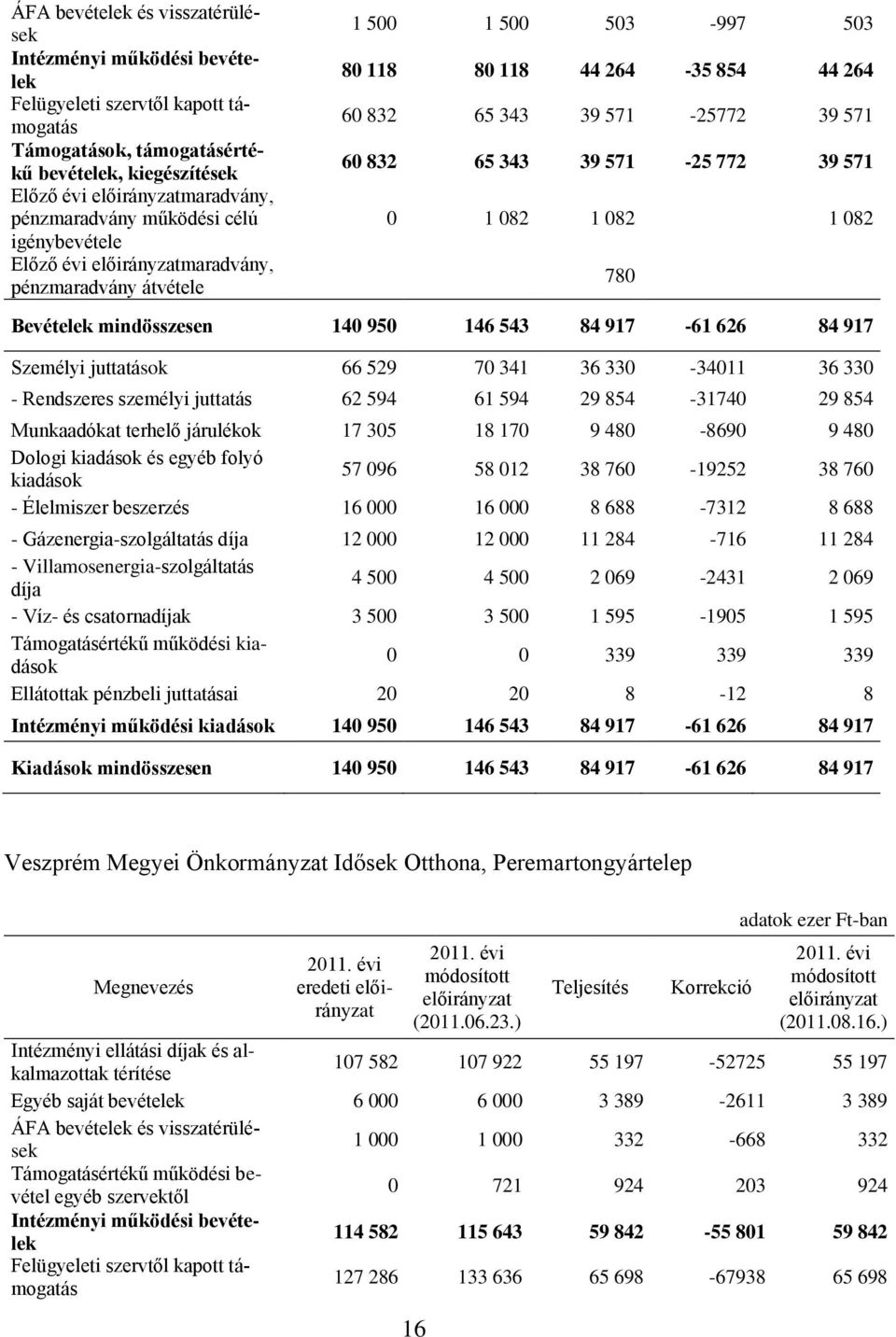 1 082 1 082 Bevételek mindösszesen 140 950 146 543 84 917-61 626 84 917 Személyi juttatások 66 529 70 341 36 330-34011 36 330 - Rendszeres személyi juttatás 62 594 61 594 29 854-31740 29 854