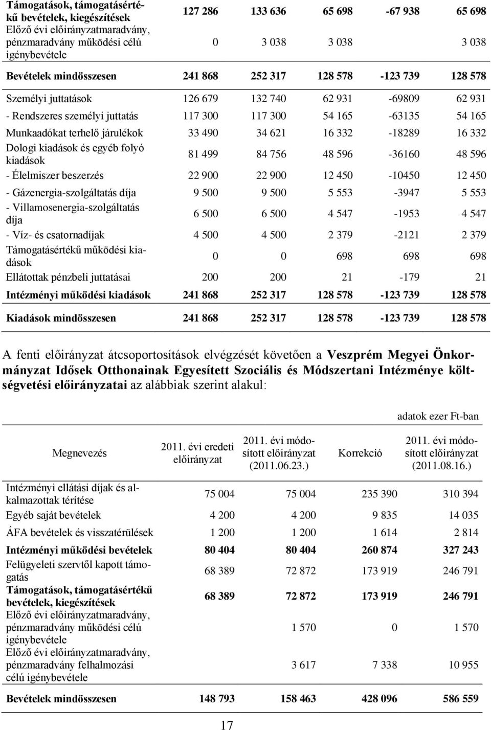 34 621 16 332-18289 16 332 Dologi kiadások és egyéb folyó kiadások 81 499 84 756 48 596-36160 48 596 - Élelmiszer beszerzés 22 900 22 900 12 450-10450 12 450 - Gázenergia-szolgáltatás díja 9 500 9