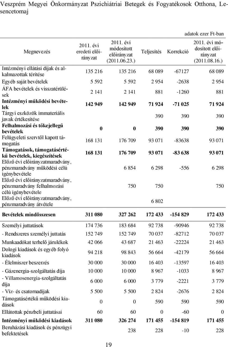 Intézményi működési bevételek 142 949 142 949 71 924-71 025 71 924 Tárgyi eszközök immateriális javak értékesítése 390 390 390 Felhalmozási és tőkejellegű bevételek 0 0 390 390 390 Felügyeleti