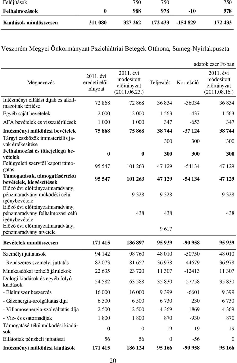 ) Intézményi ellátási díjak és alkalmazottak térítése 72 868 72 868 36 834-36034 36 834 Egyéb saját bevételek 2 000 2 000 1 563-437 1 563 ÁFA bevételek és visszatérülések 1 000 1 000 347-653 347