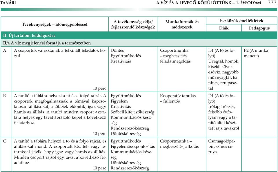 rajzát. A csoportok megfogalmaznak a témával kapcsolatosan állításokat, a többiek eldöntik, igaz vagy hamis az állítás.