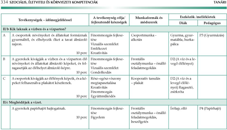 Finommozgás fejlesztése Vizuális szemlélet Emlékezet - alkotás Gyurma, gyurmatábla, hurkapálca P3 (Gyurmázás) A gyerekek kivágják a vízben és a vízparton élő növényeket és állatokat ábrázoló képeket,