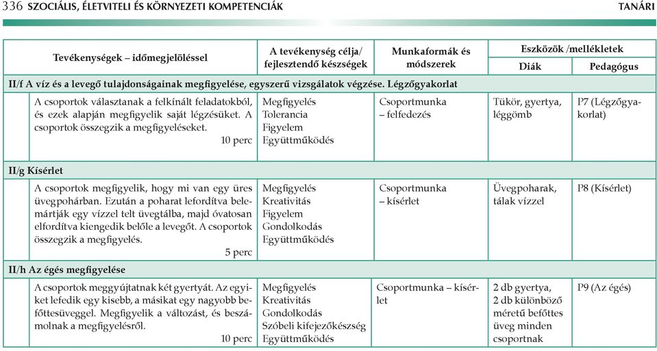 Megfigyelés Tolerancia felfedezés Tükör, gyertya, léggömb P7 (Légzőgyakorlat) II/g Kísérlet A csoportok megfigyelik, hogy mi van egy üres üvegpohárban.