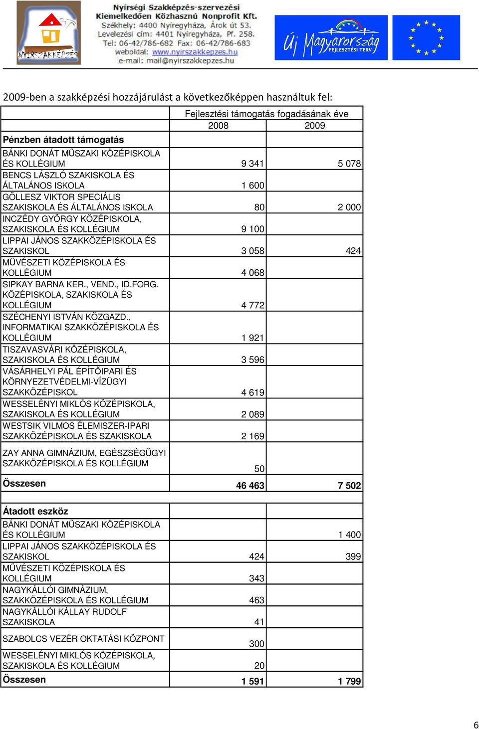 SZAKKÖZÉPISKOLA ÉS SZAKISKOL 3 058 424 MŰVÉSZETI KÖZÉPISKOLA ÉS KOLLÉGIUM 4 068 SIPKAY BARNA KER., VEND., ID.FORG. KÖZÉPISKOLA, SZAKISKOLA ÉS KOLLÉGIUM 4 772 SZÉCHENYI ISTVÁN KÖZGAZD.