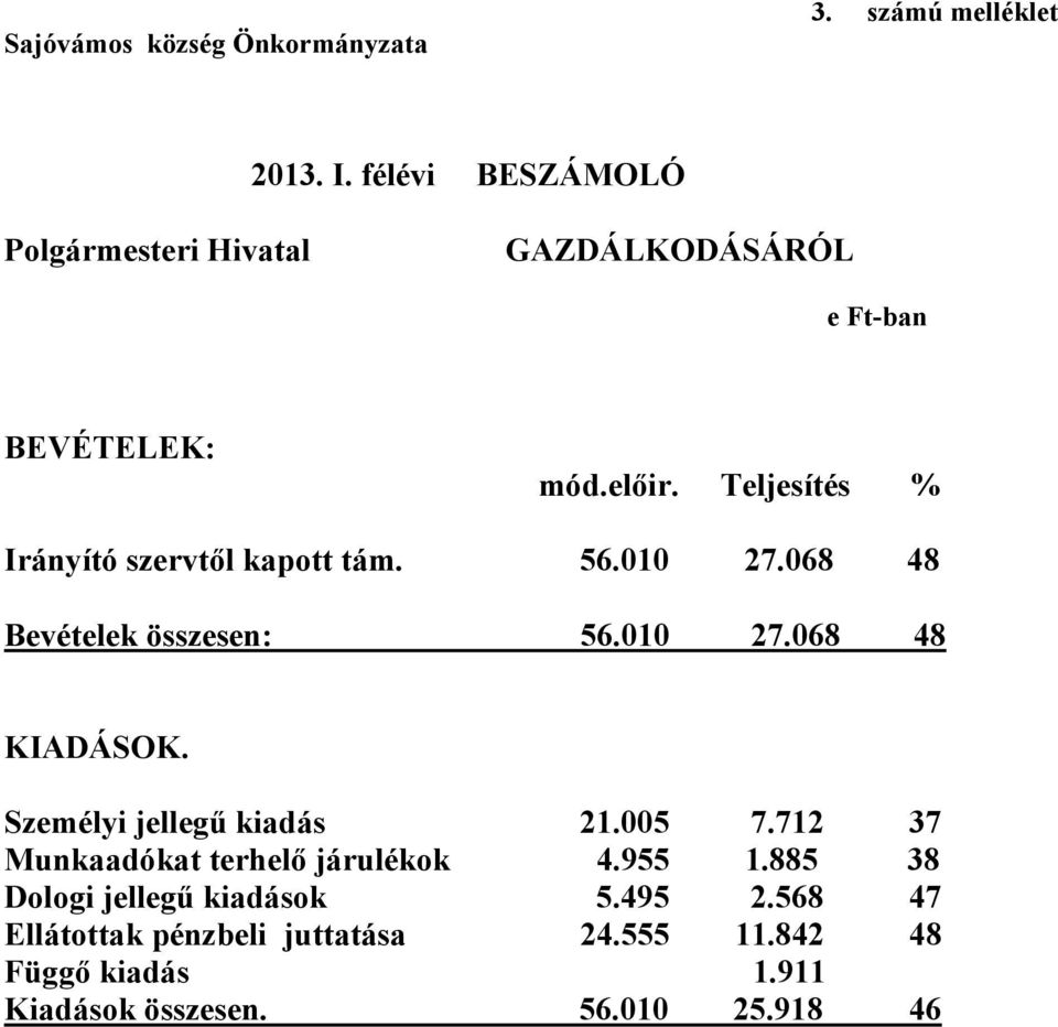 Teljesítés % Irányító szervtől kapott tám. 56.010 27.068 48 Bevételek összesen: 56.010 27.068 48 KIADÁSOK.