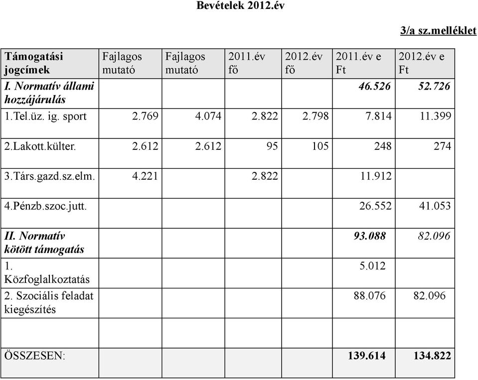 399 2.Lakott.külter. 2.612 2.612 95 15 248 274 3.Társ.gazd.sz.elm. 4.221 2.822 11.912 4.Pénzb.szoc.jutt. 26.552 41.53 II.