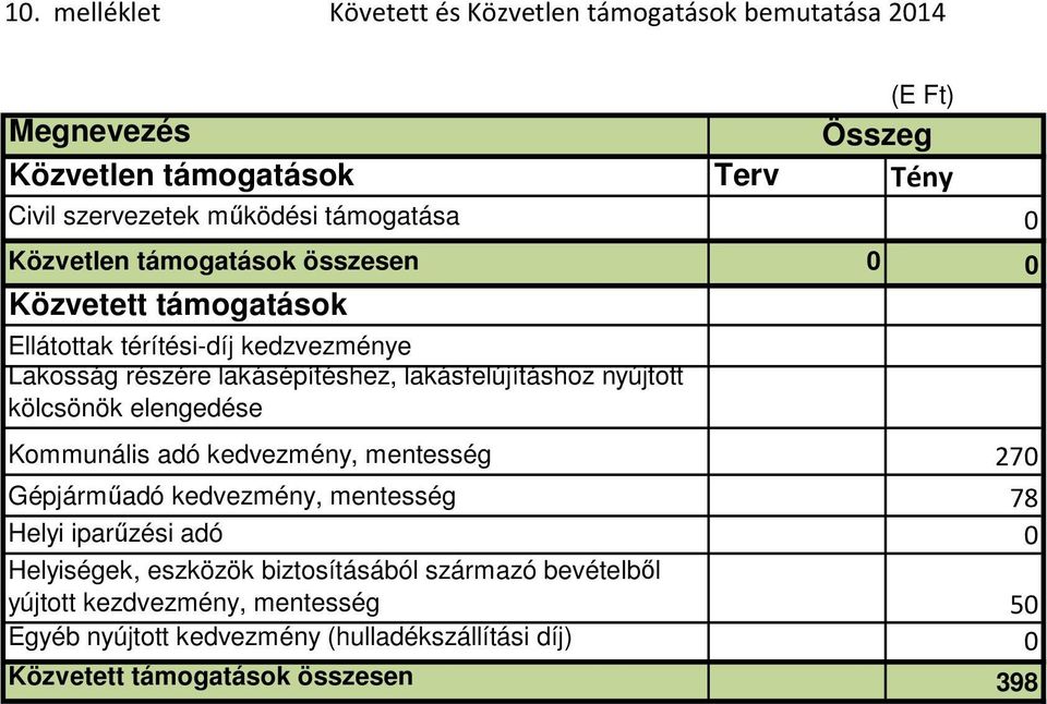 lakásfelújításhoz nyújtott kölcsönök elengedése Kommunális adó kedvezmény, mentesség 270 Gépjárműadó kedvezmény, mentesség 78 Helyi iparűzési adó 0