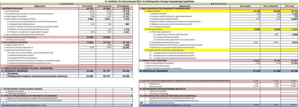 Működési bevételek 14 129 28 455 19 742 2. Munkaadókat terhelő járulékok és szociális hozzájárulási adó összesen 2 011 2 169 2 169 1.1 Közhatalmi bevételek 2 200 3 080 2 165 3.