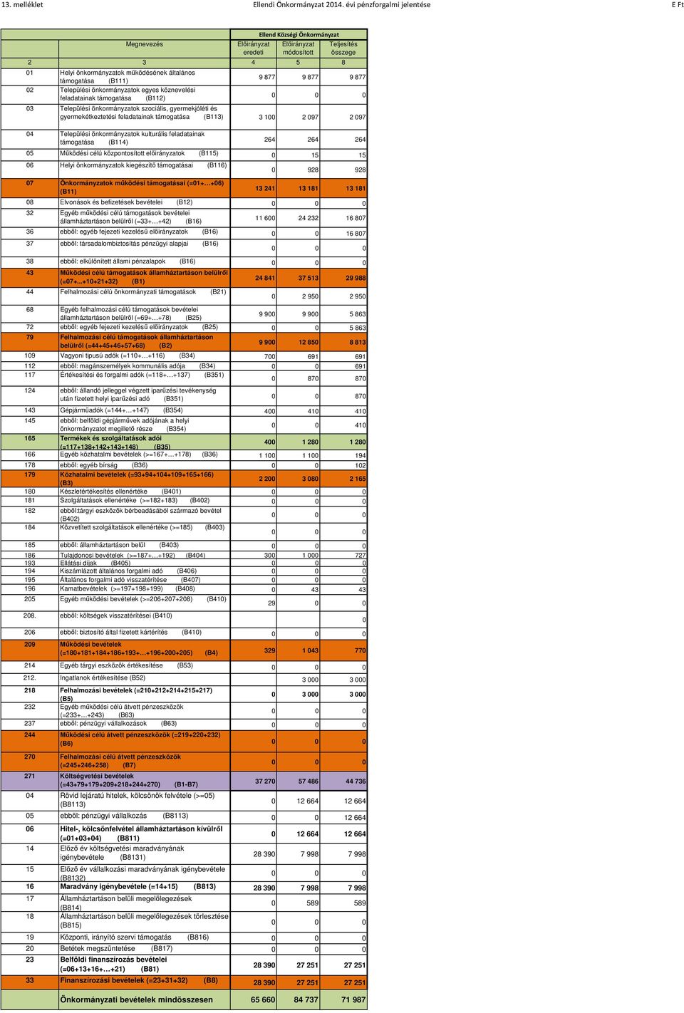 önkormányzatok egyes köznevelési feladatainak támogatása (B112) Ellend Községi Önkormányzat 9 877 9 877 9 877 03 Települési önkormányzatok szociális, gyermekjóléti és gyermekétkeztetési feladatainak