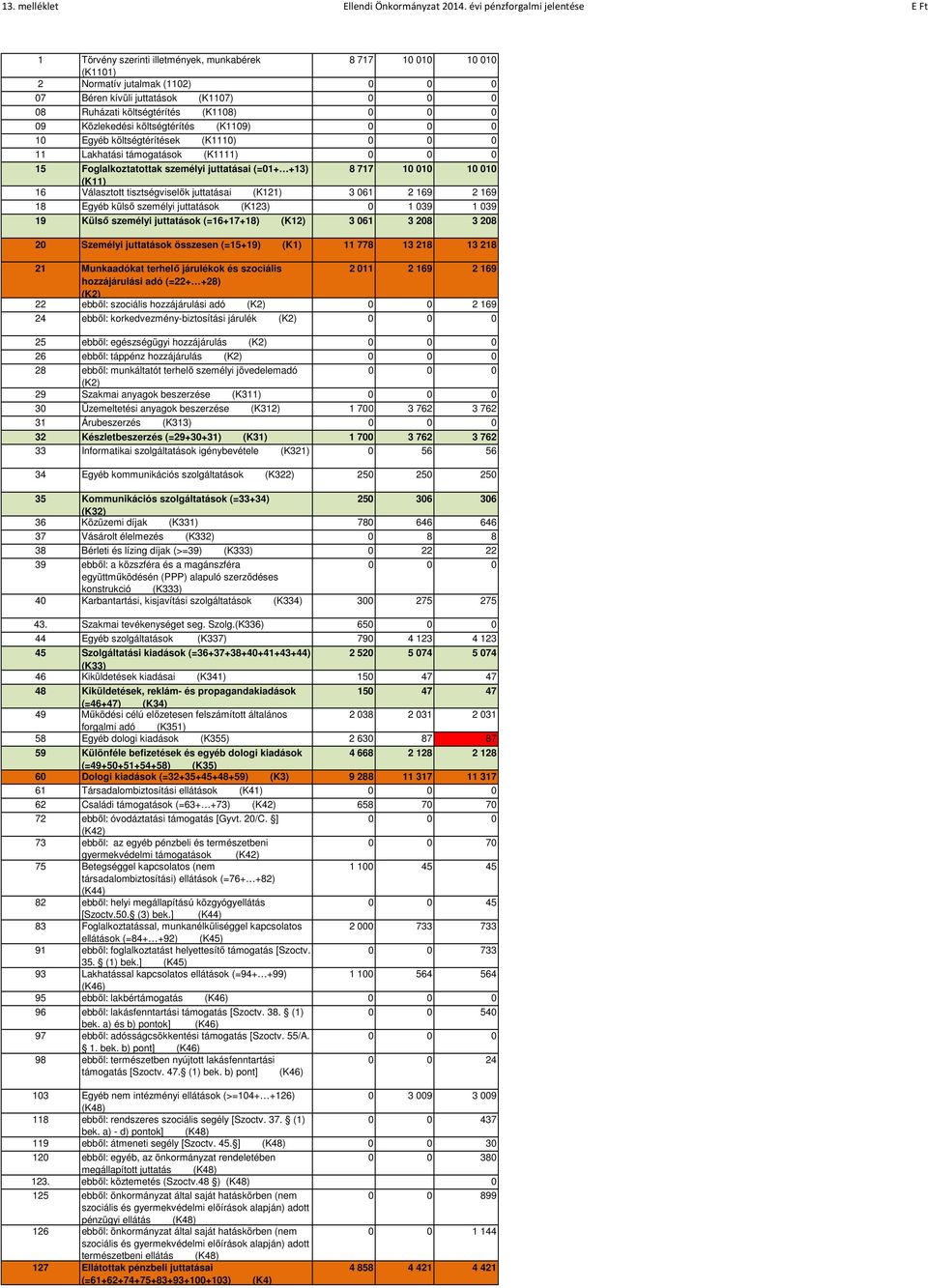 09 Közlekedési költségtérítés (K1109) 10 Egyéb költségtérítések (K1110) 11 Lakhatási támogatások (K1111) 15 Foglalkoztatottak személyi juttatásai (=01+ +13) 8 717 10 010 10 010 (K11) 16 Választott