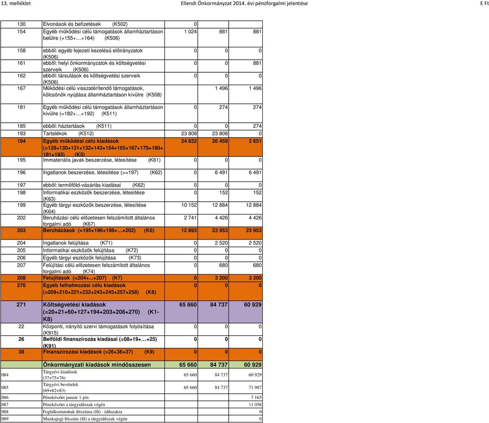 előirányzatok (K506) 161 ebből: helyi önkormányzatok és költségvetési szerveik (K506) 162 ebből: társulások és költségvetési szerveik (K506) 167 Működési célú visszatérítendő támogatások, kölcsönök