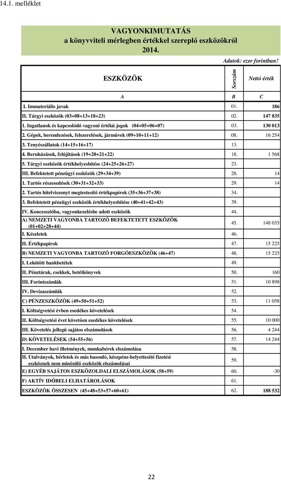 Tenyészállatok (14+15+16+17) 13. 4. Beruházások, felújítások (19+20+21+22) 18. 1 568 5. Tárgyi eszközök értékhelyesbítése (24+25+26+27) 23. III. Befektetett pénzügyi eszközök (29+34+39) 28. 14 1.