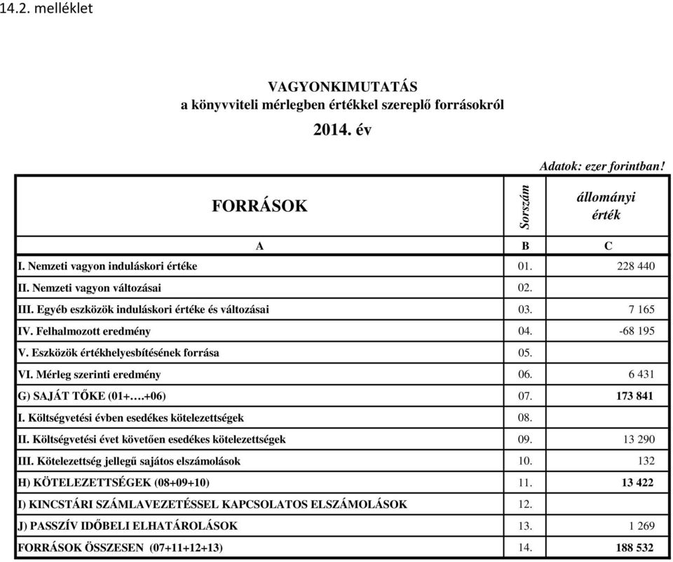 Mérleg szerinti eredmény 06. 6 431 G) SAJÁT TŐKE (01+.+06) 07. 173 841 I. Költségvetési évben esedékes kötelezettségek 08. II. Költségvetési évet követően esedékes kötelezettségek 09. 13 290 III.