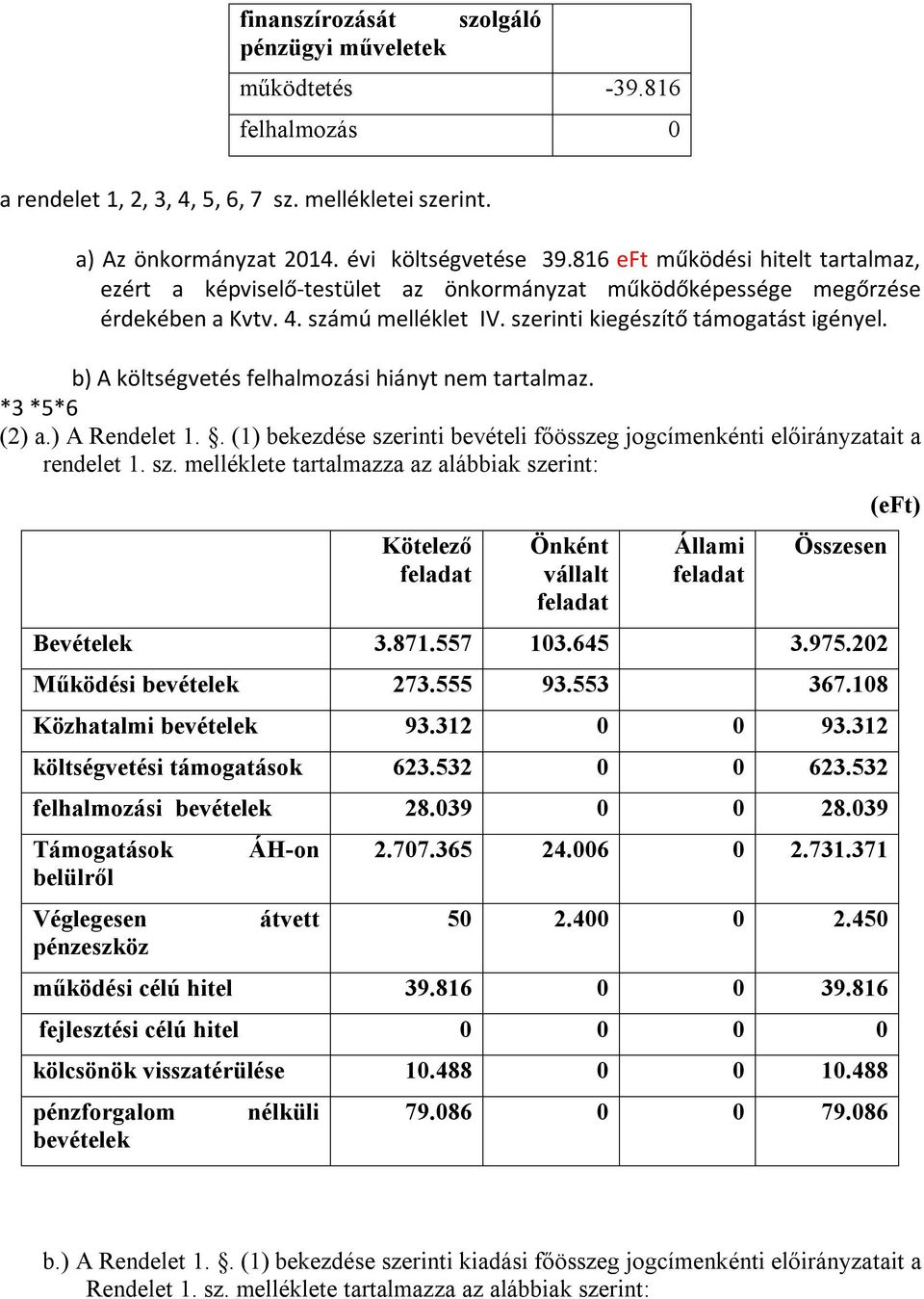 b) A költségvetés felhalmozási hiányt nem tartalmaz. *3 *5*6 (2) a.) A Rendelet 1.. (1) bekezdése sze