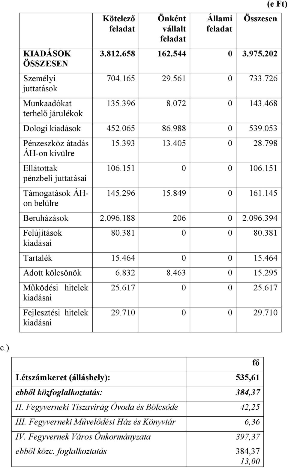 296 15.849 0 161.145 Beruházások 2.096.188 206 0 2.096.394 Felújítások kiadásai 80.381 0 0 80.381 Tartalék 15.464 0 0 15.464 Adott kölcsönök 6.832 8.463 0 15.