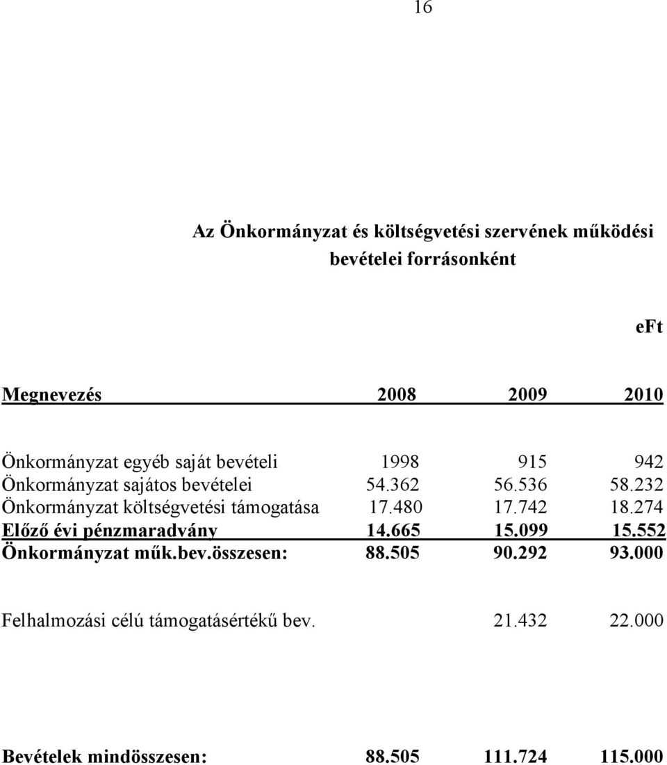 232 Önkormányzat költségvetési támogatása 17.480 17.742 18.274 Előző évi pénzmaradvány 14.665 15.099 15.