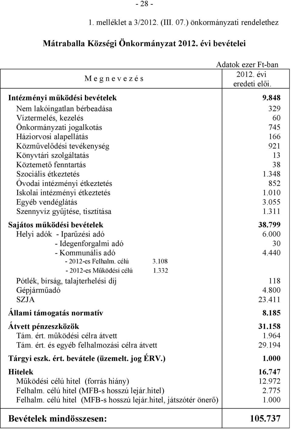 848 Nem lakóingatlan bérbeadása 329 Víztermelés, kezelés 60 Önkormányzati jogalkotás 745 Háziorvosi alapellátás 166 Közművelődési tevékenység 921 Könyvtári szolgáltatás 13 Köztemető fenntartás 38