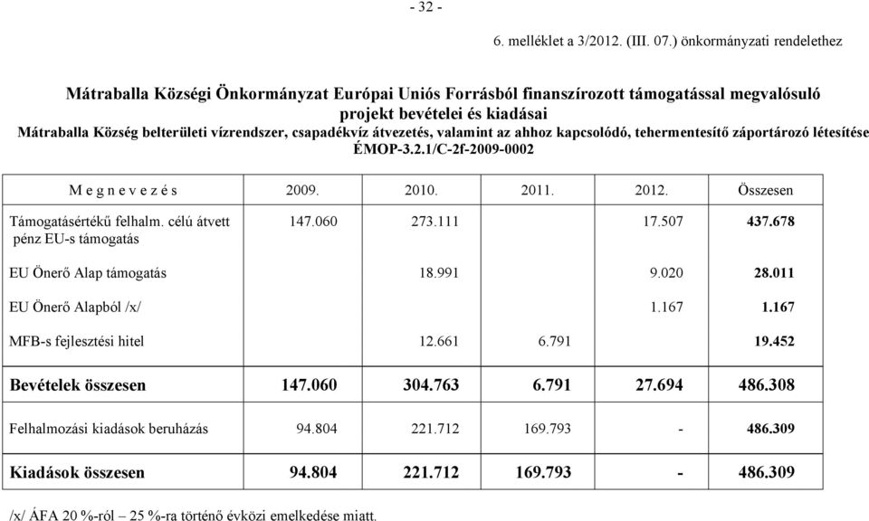 csapadékvíz átvezetés, valamint az ahhoz kapcsolódó, tehermentesítő záportározó létesítése ÉMOP-3.2.1/C-2f-2009-0002 M e g n e v e z é s 2009. 2010. 2011. 2012. Összesen Támogatásértékű felhalm.