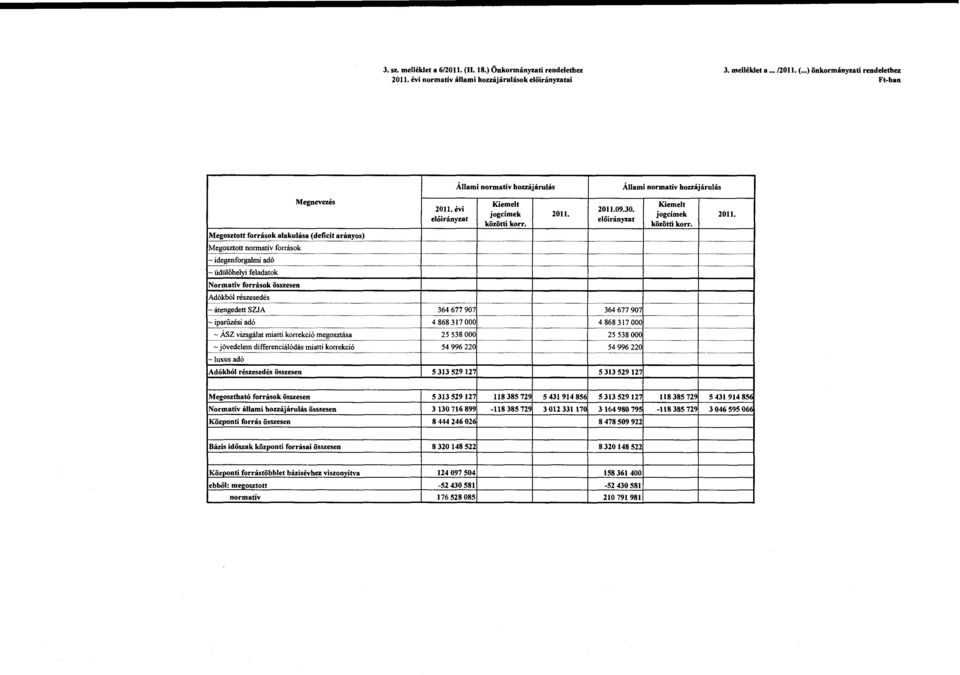 -átengedett SZJA - iparűzési adó - ÁSZ vizsgálat miatti krrekció megsztása -jövedelem differenciálódás miatti krrekció -luxus adó Adókból részesedés összesen Állami nrmativ hzzájárulás Kiemeit 20ll.